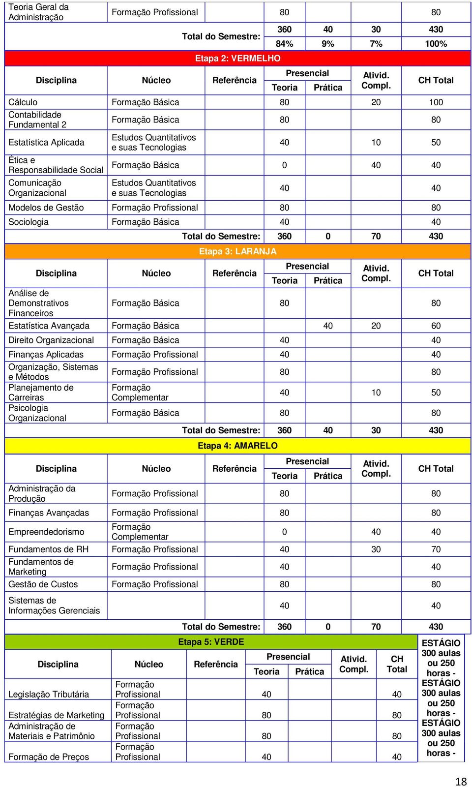 Quntittivos e sus Tecnologis 40 40 Modelos de Gestão Sociologi Básic 40 40 360 0 70 430 Etp 3: LARANJA Disciplin Núcleo Referênci Teori Prátic Ativid. Compl.