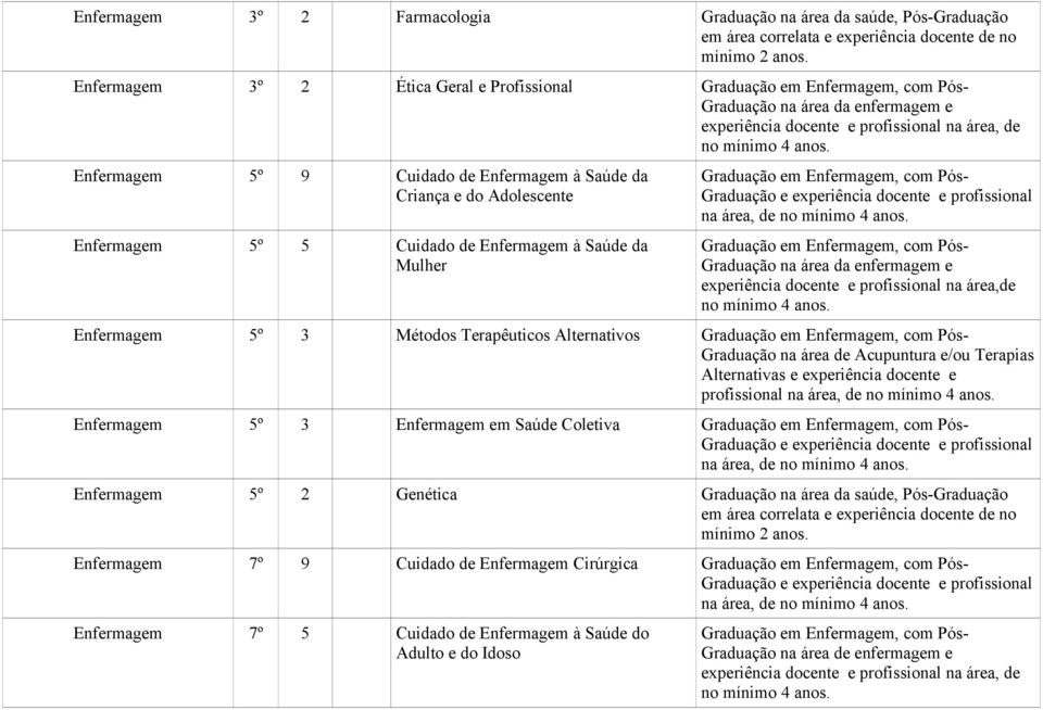 Enfermagem 5º 9 Cuidado de Enfermagem à Saúde da Criança e do Adolescente Enfermagem 5º 5 Cuidado de Enfermagem à Saúde da Mulher Graduação em Enfermagem, com Pós- Graduação e experiência docente e