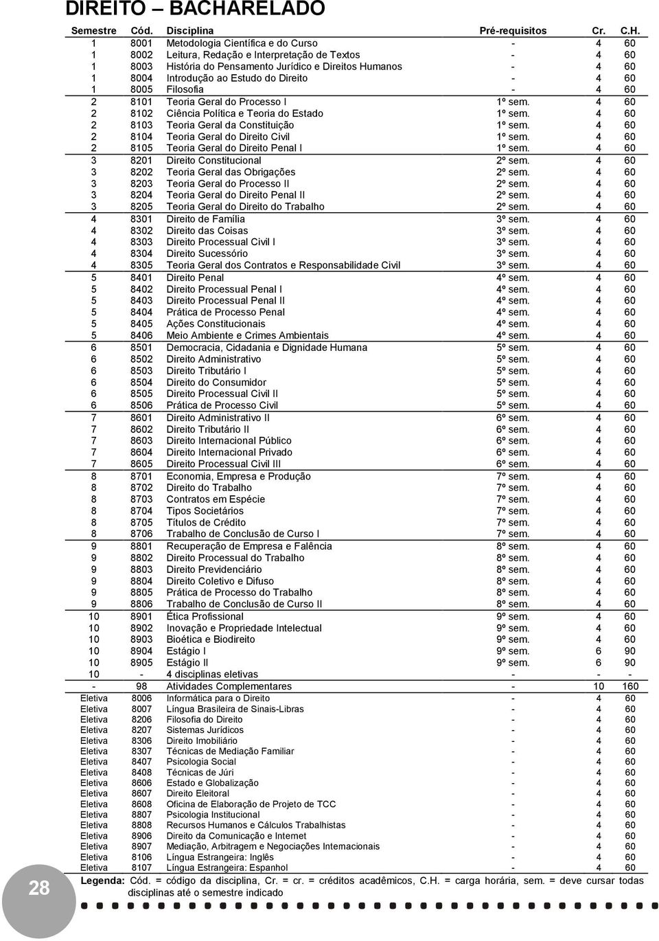 1 8001 Metodologia Científica e do Curso 1 800 Leitura, Redação e Interpretação de Textos 1 8003 História do Pensamento Jurídico e Direitos Humanos 1 800 Introdução ao Estudo do Direito 1 8005