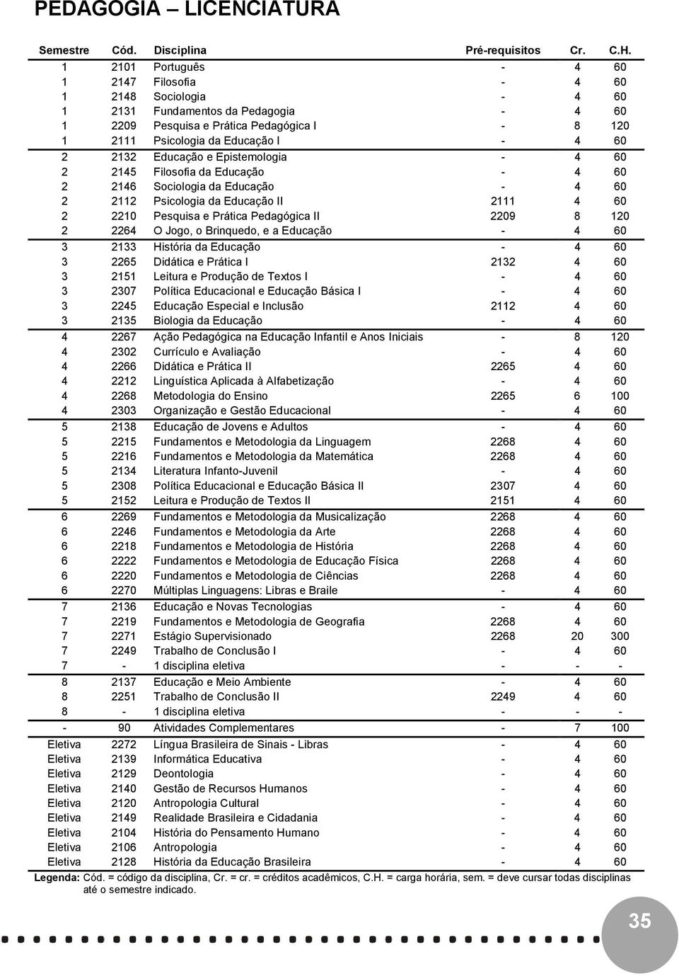 Educação 16 Sociologia da Educação 11 Psicologia da Educação II 111 10 Pesquisa e Prática Pedagógica II 09 8 10 6 O Jogo, o Brinquedo, e a Educação 3 133 História da Educação 3 65 Didática e Prática