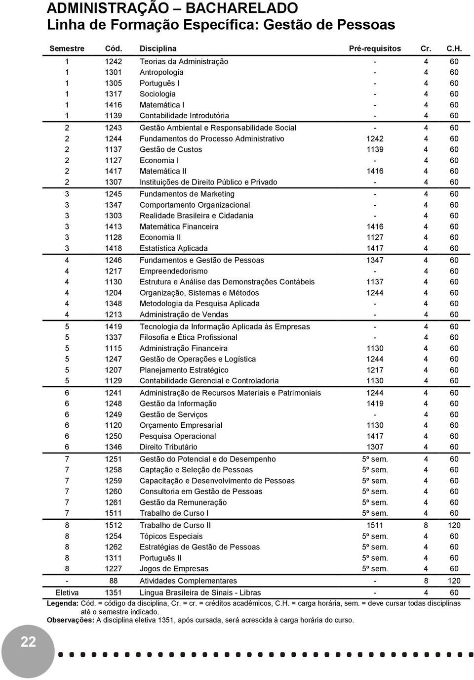 1 1 Teorias da Administração 1 1301 Antropologia 1 1305 Português I 1 1317 Sociologia 1 116 Matemática I 1 1139 Contabilidade Introdutória 13 Gestão Ambiental e Responsabilidade Social 1 Fundamentos