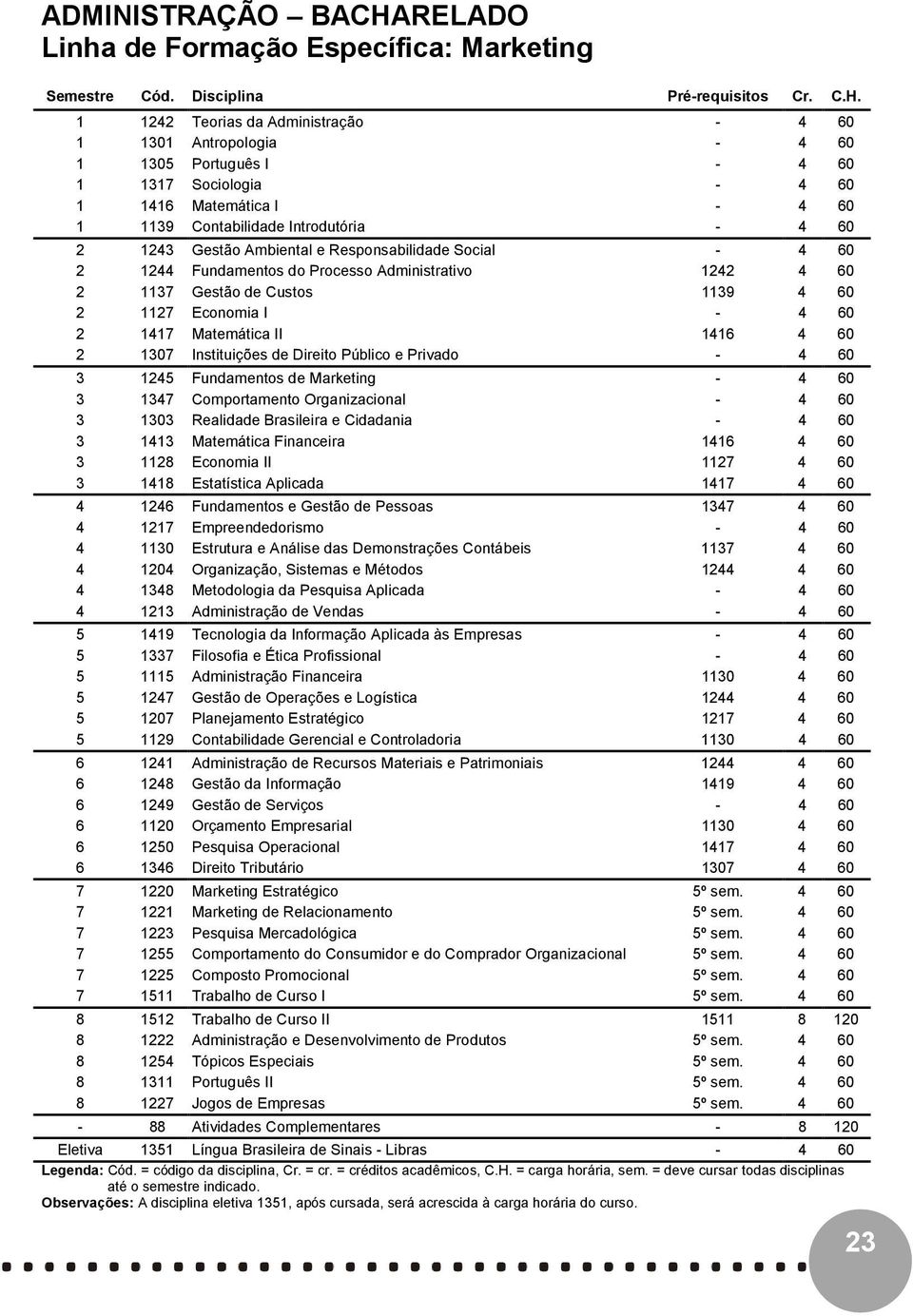 1 1 Teorias da Administração 1 1301 Antropologia 1 1305 Português I 1 1317 Sociologia 1 116 Matemática I 1 1139 Contabilidade Introdutória 13 Gestão Ambiental e Responsabilidade Social 1 Fundamentos