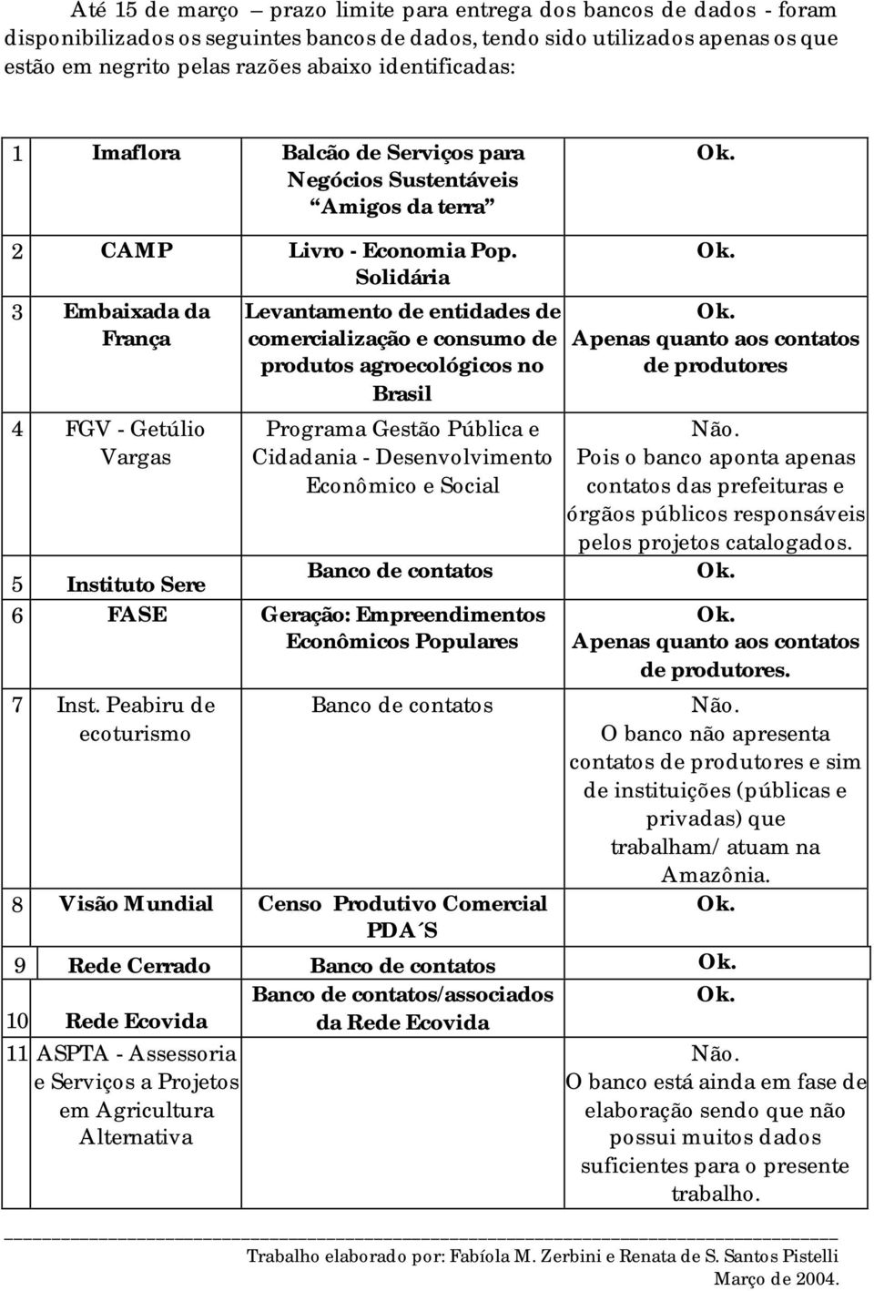 Solidária 3 Embaixada da França 4 FGV - Getúlio Vargas Levantamento de entidades de comercialização e consumo de produtos agroecológicos no rasil Programa Gestão Pública e Cidadania - Desenvolvimento