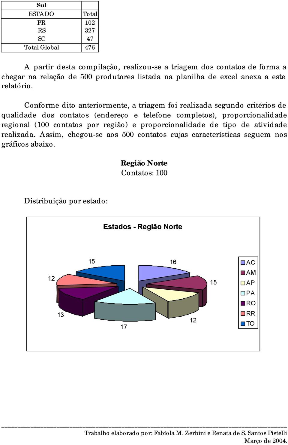 Conforme dito anteriormente, a triagem foi realizada segundo critérios de qualidade dos contatos (endereço e telefone completos), proporcionalidade regional (100