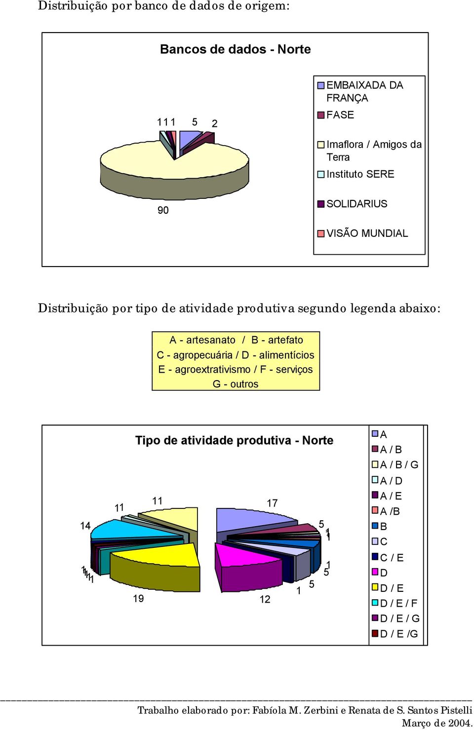 artesanato / - artefato C - agropecuária / D - alimentícios E - agroextrativismo / F - serviços G - outros Tipo de