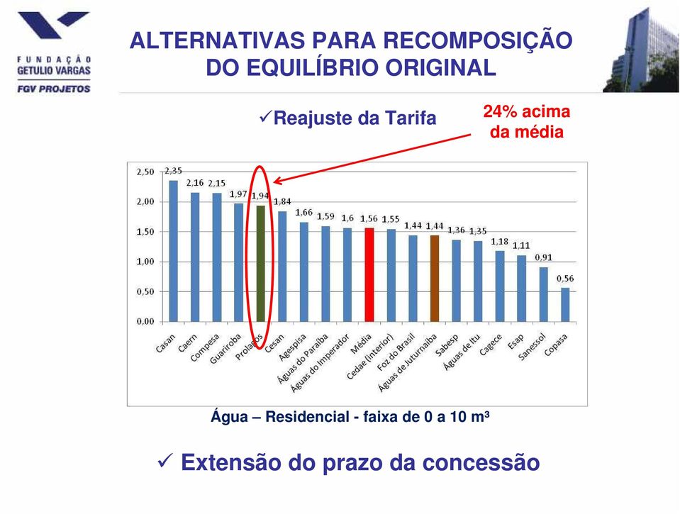 24% acima da média Água Residencial -