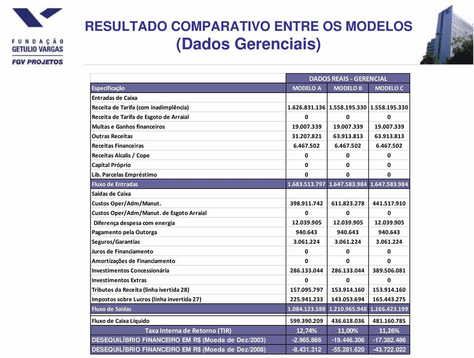 467.502 6.467.502 6.467.502 Receitas Alcalis / Cope 0 0 0 Capital Próprio 0 0 0 Lib. Parcelas Empréstimo 0 0 0 Fluxo de Entradas 1.683.513.797 1.647.583.984 1.647.583.984 Saídas de Caixa Custos Oper/Adm/Manut.