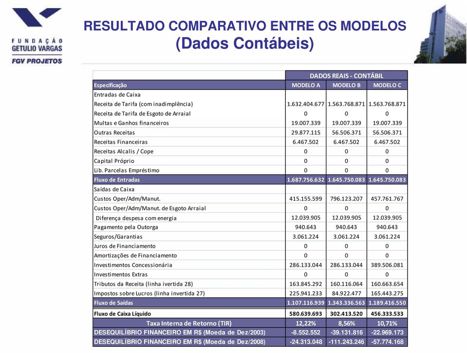 467.502 6.467.502 6.467.502 Receitas Alcalis / Cope 0 0 0 Capital Próprio 0 0 0 Lib. Parcelas Empréstimo 0 0 0 Fluxo de Entradas 1.687.756.632 1.645.750.083 1.645.750.083 Saídas de Caixa Custos Oper/Adm/Manut.