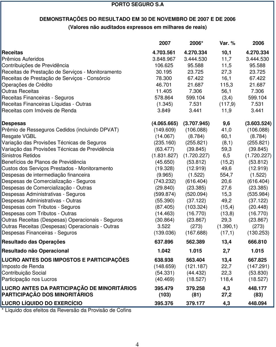 725 Receitas de Prestação de Serviços - Consórcio 78.300 67.422 16,1 67.422 Operações de Crédito 46.701 21.687 115,3 21.687 Outras Receitas 11.405 7.306 56,1 7.306 Receitas Financeiras - Seguros 578.