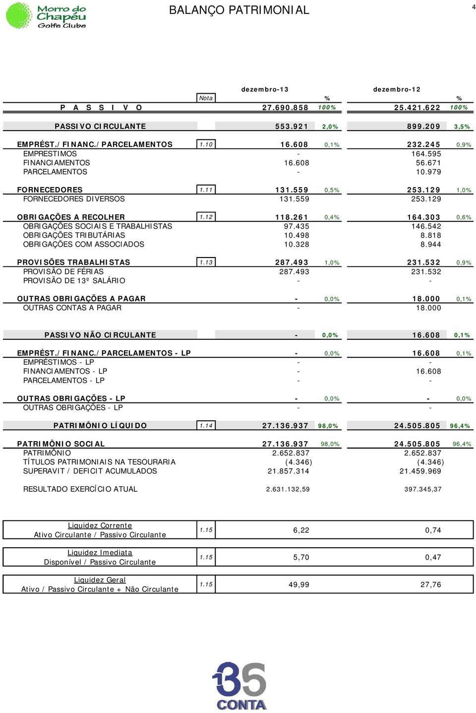 261 0,4% 164.303 0,6% OBRIGAÇÕES SOCIAIS E TRABALHISTAS 97.435 146.542 OBRIGAÇÕES TRIBUTÁRIAS 10.498 8.818 OBRIGAÇÕES COM ASSOCIADOS 10.328 8.944 PROVISÕES TRABALHISTAS 1.13 287.493 1,0% 231.