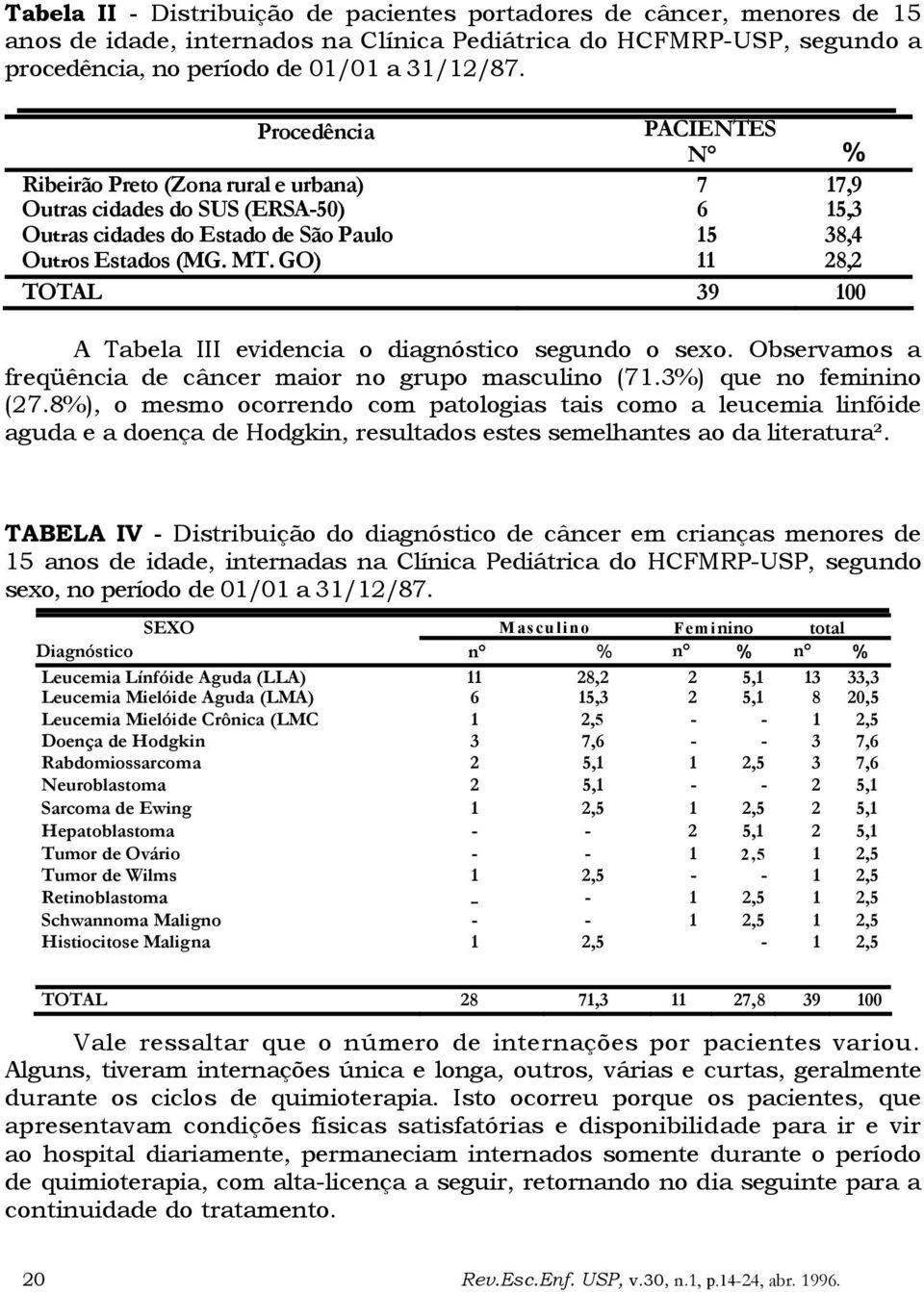 GO) 11 28,2 TOTAL 39 100 A Tabela III evidencia o diagnóstico segundo o sexo. Observamos a freqüência de câncer maior no grupo masculino (71.3%) que no feminino (27.