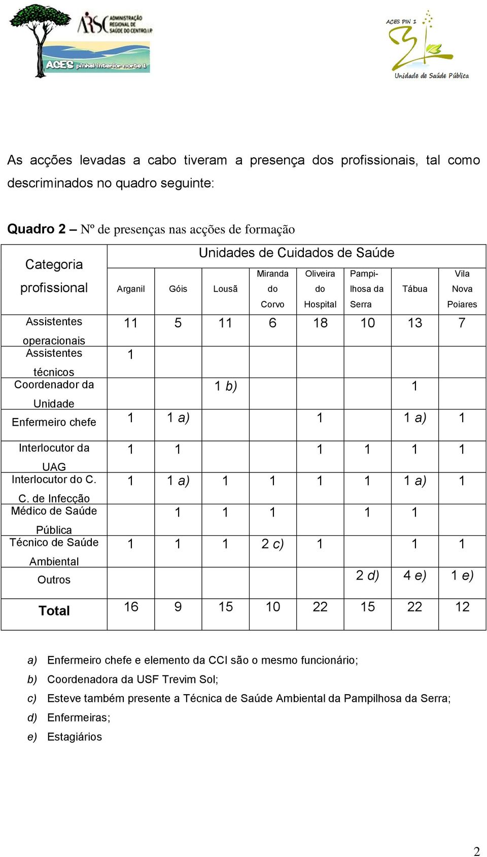 5 11 6 18 10 13 7 1 1 b) 1 Enfermeiro chefe 1 1 a) 1 1 a) 1 Interlocutor da UAG Interlocutor do C.