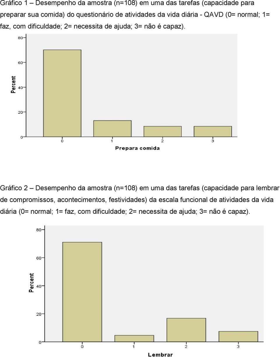 Gráfico 2 Desempenho da amostra (n=108) em uma das tarefas (capacidade para lembrar de compromissos, acontecimentos,