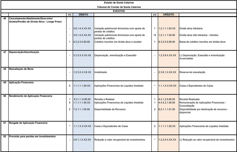 3.2.5.0.00.00 Baixa de créditos inscritos em divida ativa 47 Depreciação/Amortização - 3.3.3.X.X.XX.XX Depreciação, Amortização e Exaustão - 1.2.3.8.X.XX.XX (-) Depreciação, Exaustão e Amortização Acumuladas 48 Reavaliação de Bens - 1.