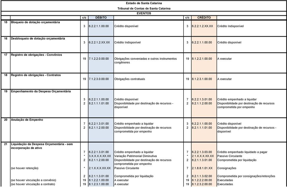 2.2.1.1.00.00 Crédito 7 6.2.2.1.3.01.00 Crédito empenhado a liquidar 20 Anulação de Empenho 7 6.2.2.1.3.01.00 Crédito empenhado a liquidar 3 6.2.2.1.1.00.00 Crédito 21 Liquidação da Despesa Orçamentária - sem incorporação de ativo 7 6.