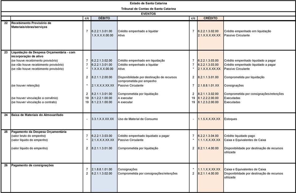 00 Crédito empenhado liquidado a pagar (se não houve recebimento provisório) 7 6.2.2.1.3.01.00 Crédito empenhado a liquidar 7 6.2.2.1.3.03.