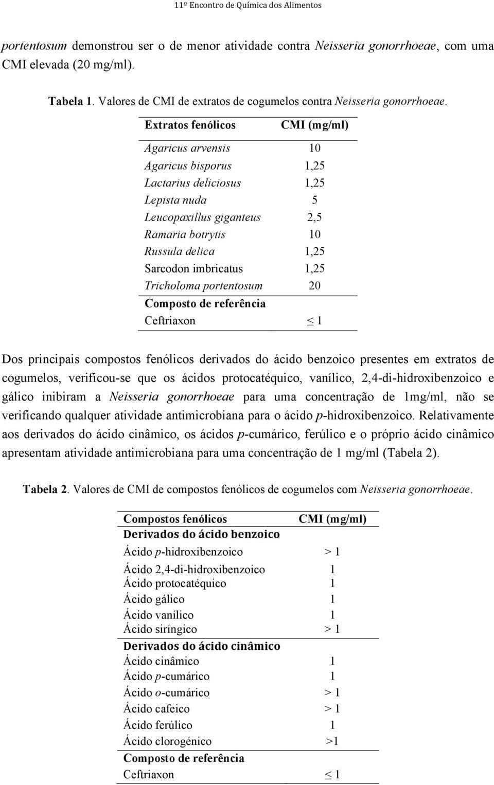 imbricatus 1,25 Tricholoma portentosum 20 Composto de referência Ceftriaxon 1 Dos principais compostos fenólicos derivados do ácido benzoico presentes em extratos de cogumelos, verificou-se que os