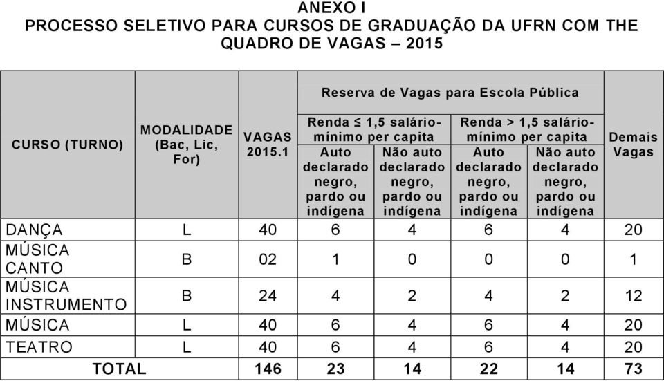 indígena indígena Renda > 1,5 saláriomínimo per capita Auto Não auto declarado declarado negro, negro, pardo ou pardo ou indígena indígena Demais