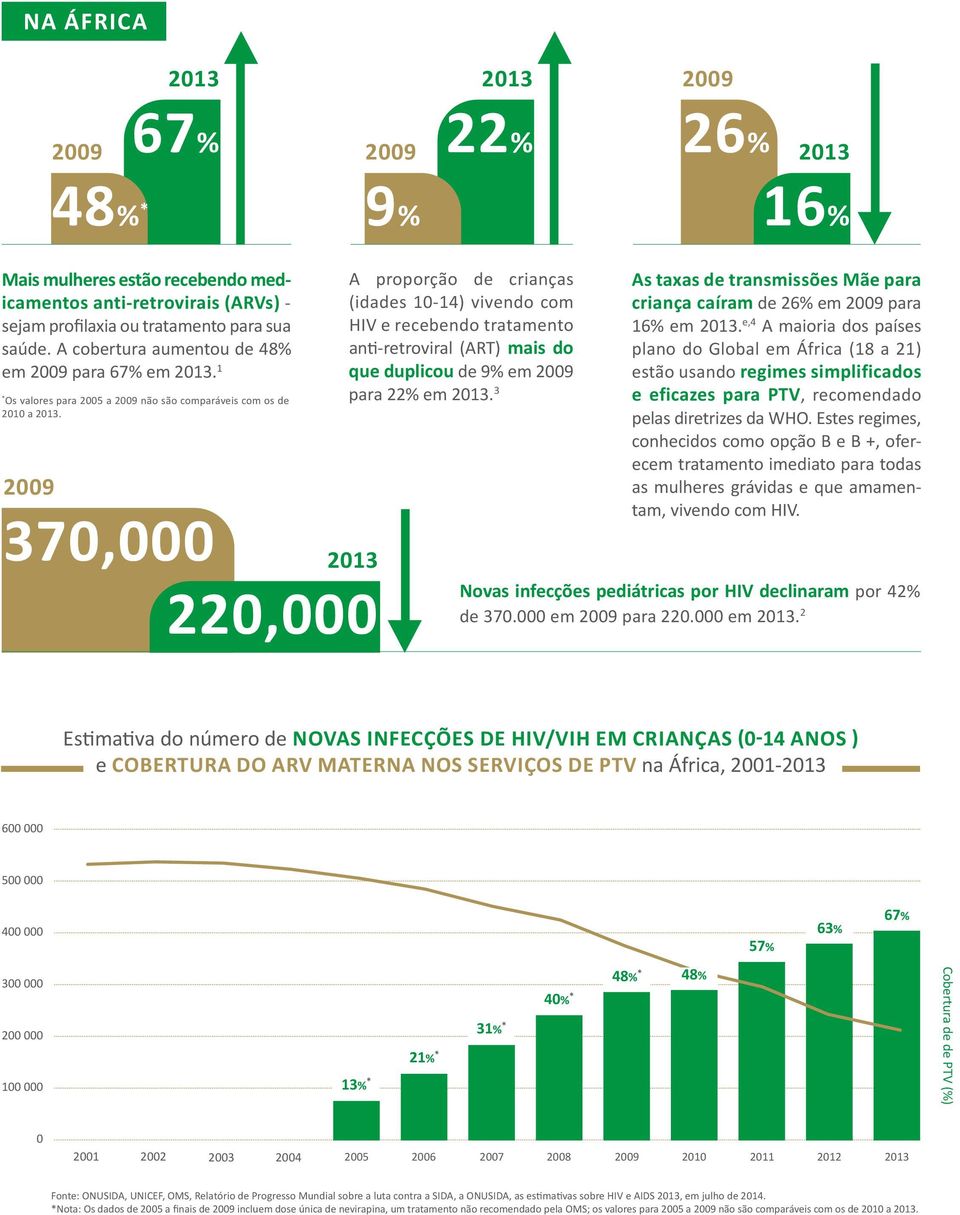 2009 370,000 2013 220,000 A proporção de crianças (idades 10-14) vivendo com HIV e recebendo tratamento anti-retroviral (ART) mais do que duplicou de 9% em 2009 para 22% em 2013.