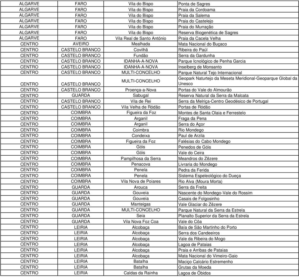 CASTELO BRANCO Covilhã Ribeira do Paúl CENTRO CASTELO BRANCO Fundão Serra da Gardunha CENTRO CASTELO BRANCO IDANHA-A-NOVA Parque Icnológico de Penha Garcia CENTRO CASTELO BRANCO IDANHA-A-NOVA