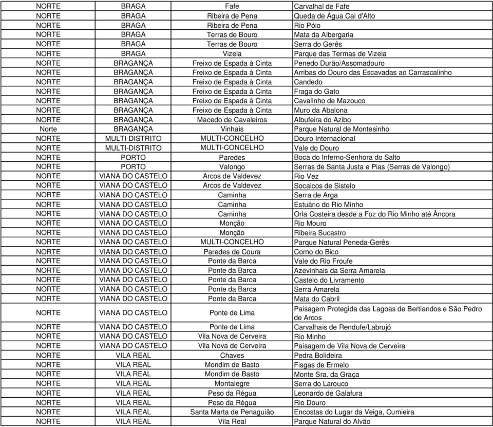 ao Carrascalinho NORTE BRAGANÇA Freixo de Espada à Cinta Candedo NORTE BRAGANÇA Freixo de Espada à Cinta Fraga do Gato NORTE BRAGANÇA Freixo de Espada à Cinta Cavalinho de Mazouco NORTE BRAGANÇA