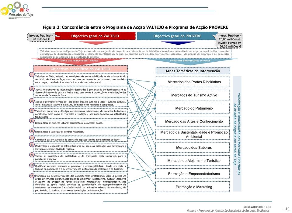 Privado= 166,06 milhões Valorizar o recurso endógeno rio Tejo através de um conjunto de projectos estruturantes e de iniciativas inovadoras susceptíveis de lançar o papel do Rio como eixo estratégico