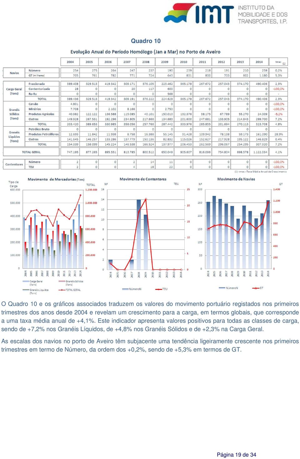 Este indicador apresenta valores positivos para todas as classes de carga, sendo de +7,2% nos Granéis Líquidos, de +4,8% nos Granéis Sólidos e de +2,3% na