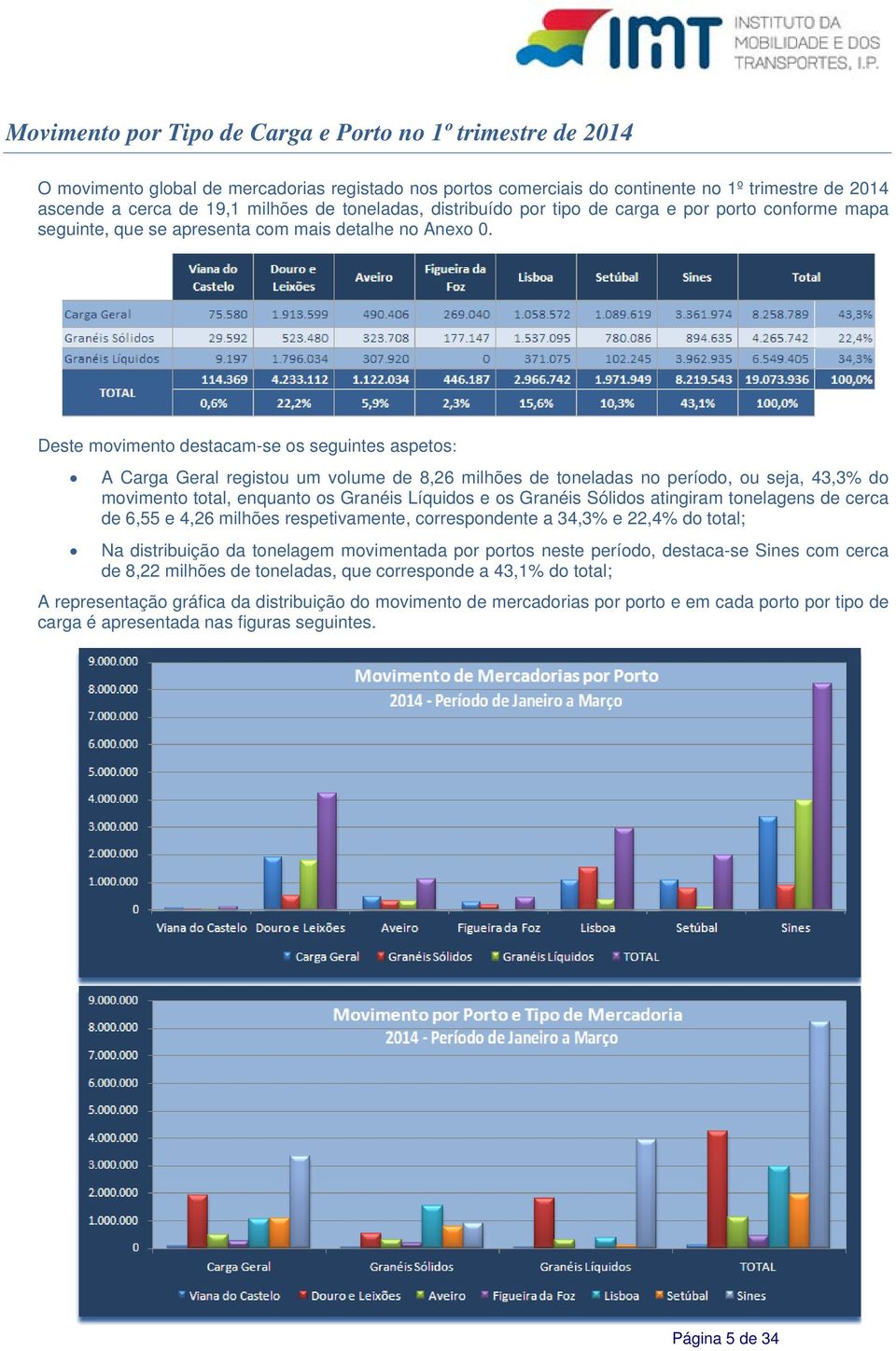 Deste movimento destacam-se os seguintes aspetos: A Carga Geral registou um volume de 8,26 milhões de toneladas no período, ou seja, 43,3% do movimento total, enquanto os Granéis Líquidos e os