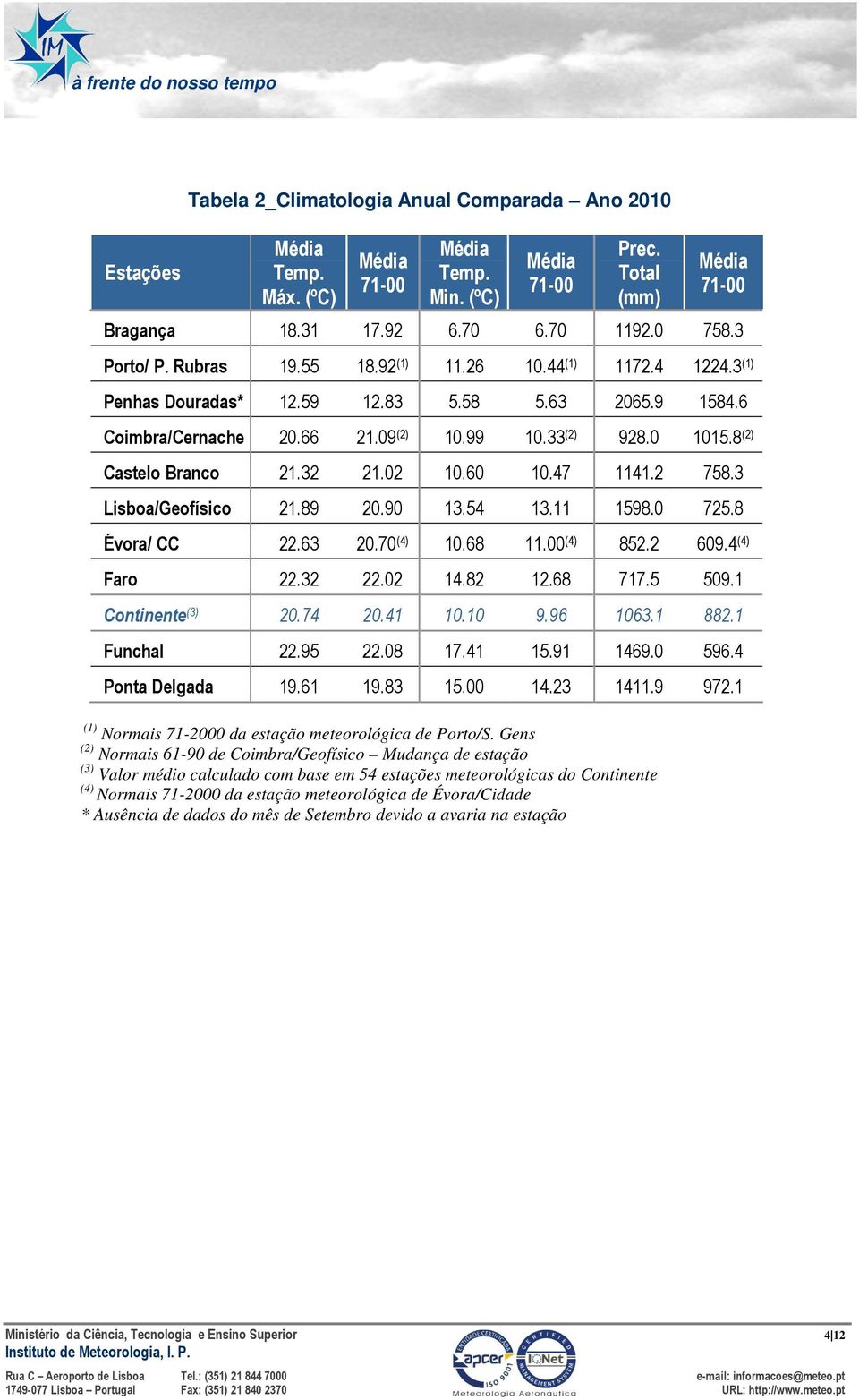 8 (2) Castelo Branco 21.32 21.02 10.60 10.47 1141.2 758.3 Lisboa/Geofísico 21.89 20.90 13.54 13.11 1598.0 725.8 Évora/ CC 22.63 20.70 (4) 10.68 11.00 (4) 852.2 609.4 (4) Faro 22.32 22.02 14.82 12.