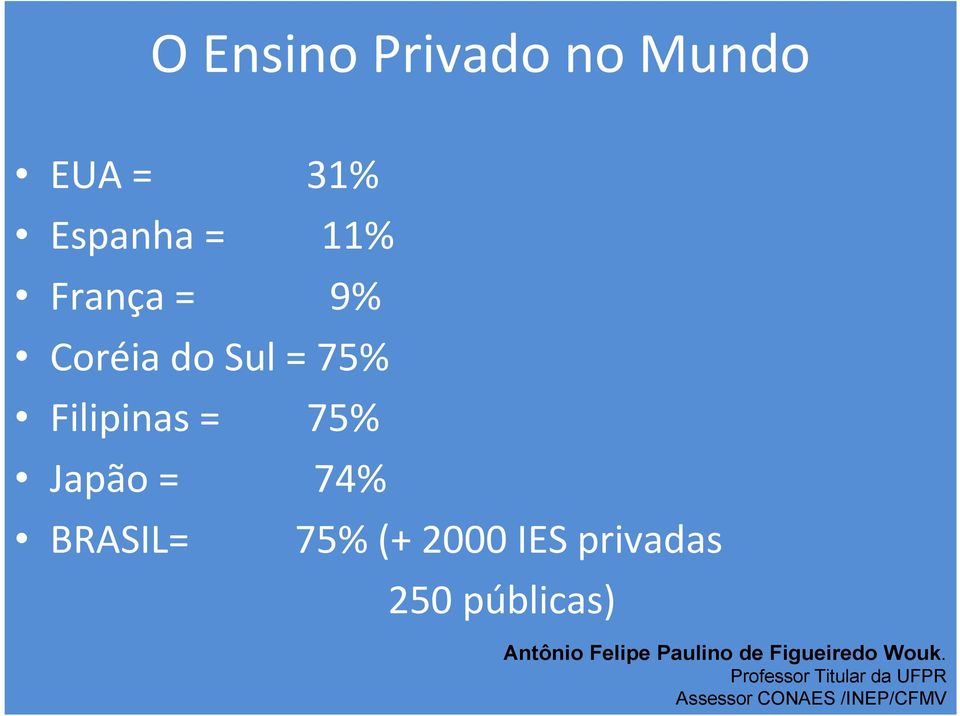2000 IES privadas 250 públicas) Antônio Felipe Paulino de