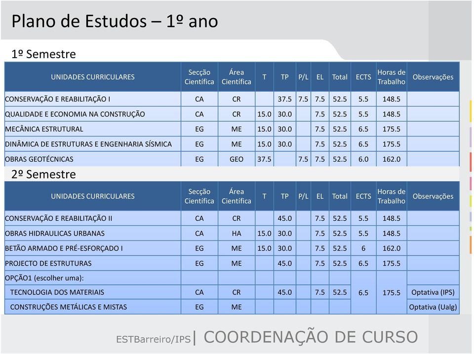 5 7.5 7.5 52.5 6.0 162.0 2º Semestre UNIDADES CURRICULARES Secção Científica Área Científica T TP P/L EL Total ECTS Horasde Trabalho Observações CONSERVAÇÃO E REABILITAÇÃO II CA CR 45.0 7.5 52.5 5.5 148.