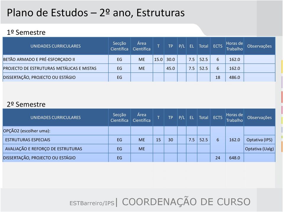 0 2º Semestre UNIDADES CURRICULARES Secção Científica Área Científica T TP P/L EL Total ECTS Horasde Trabalho Observações OPÇÃO2 (escolheruma): ESTRUTURAS