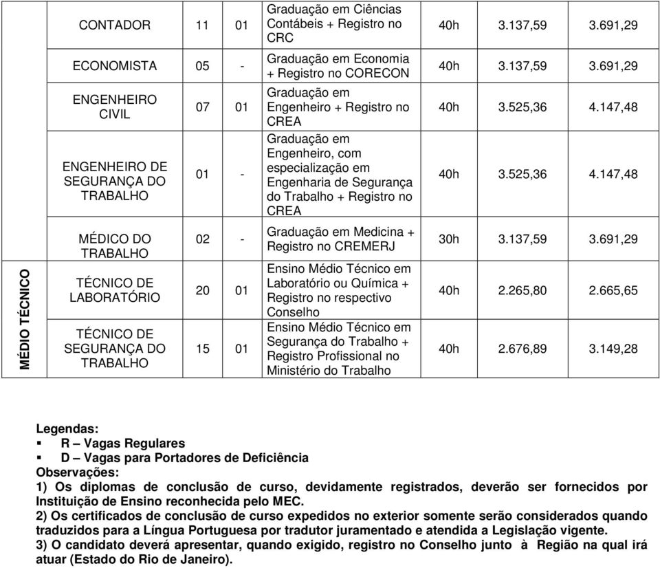 com especialização em Engenharia de Segurança do Trabalho + Registro no CREA 40h 3.137,59 3.691,29 40h 3.525,36 4.