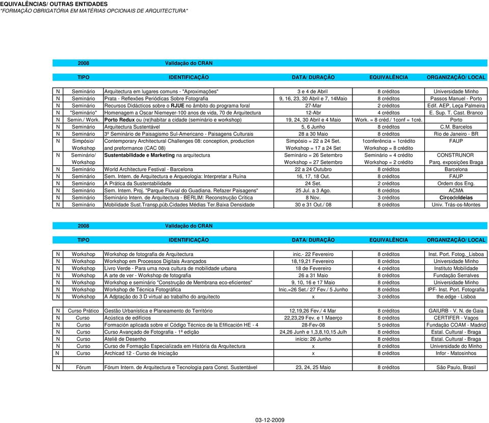 27-Mar 2 créditos Edif. AEP, Leça Palmeira N "Seminário" Homenagem a Oscar Niemeyer-100 anos de vida, 70 de Arquitectura 12-Abr 4 créditos E. Sup. T. Cast. Branco N Semin./ Work.