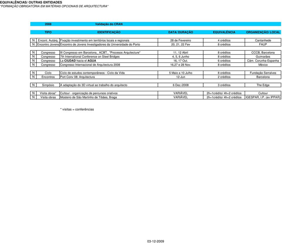 FAUP N Congresso III Congresso em Barcelona_ ACXT_ "Procesos Arquitecture" 11, 12 Abril 8 créditos CCCB, Barcelona N Congresso 7th International Conference on Steel Bridges 4, 5, 6 Junho 8 créditos