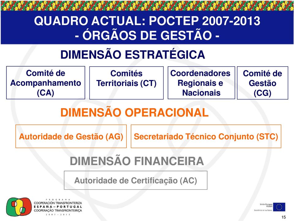 Nacionais Comité de Gestão (CG) DIMENSÃO OPERACIONAL Autoridade de Gestão (AG)