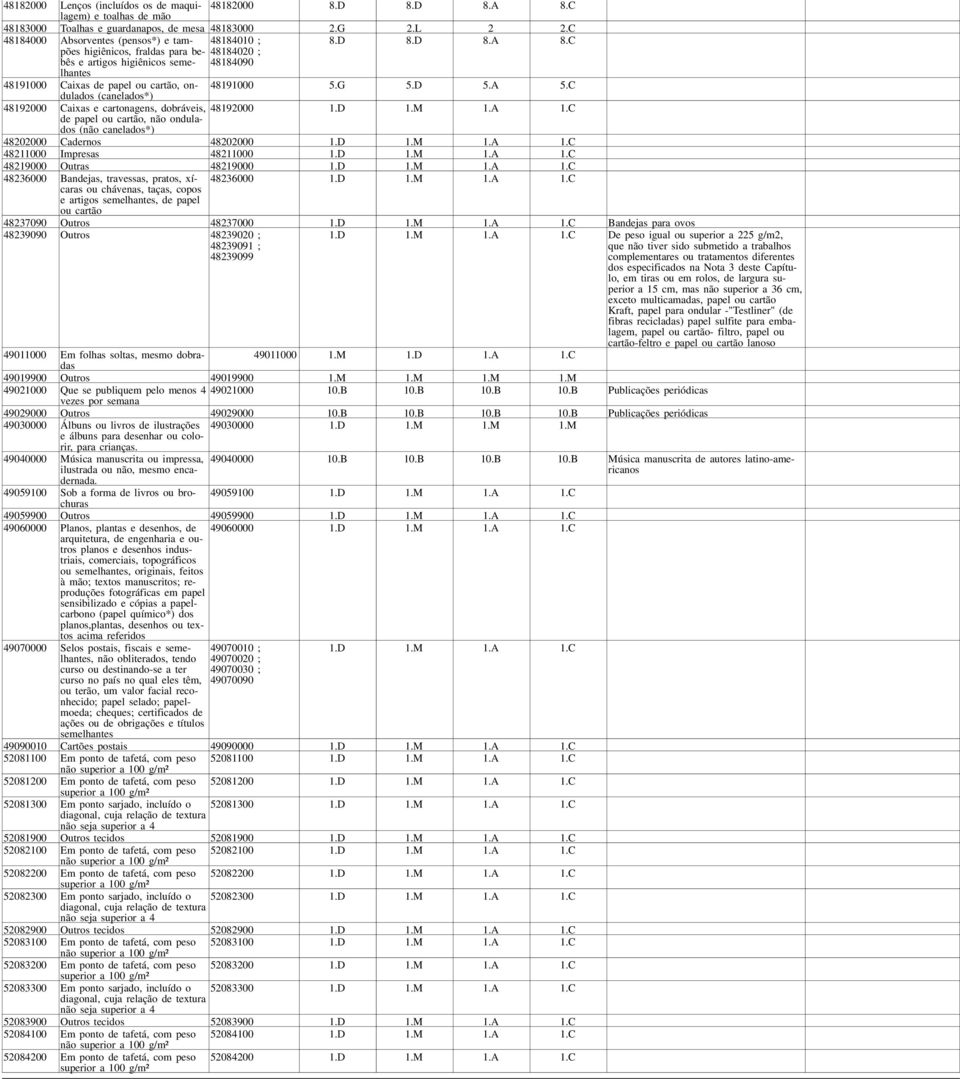 C higiênicos, fraldas para be- 48184020 ; bês e artigos higiênicos semelhantes 48184090 48191000 Caixas de papel ou cartão, ondulados 48191000 5.G 5.D 5.A 5.