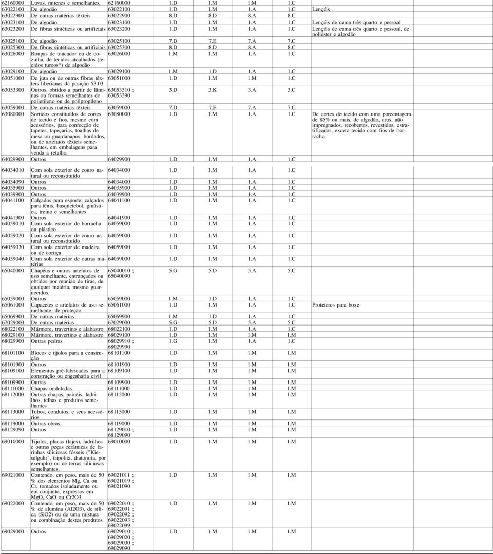algodão 63025100 7.D 7.E 7.A 7.C 63025300 De fibras sintéticas ou artificiais 63025300 8.D 8.D 8.A 8.C 63026000 Roupas de toucador ou de cozinha, 63026000 1.M 1.M 1.A 1.