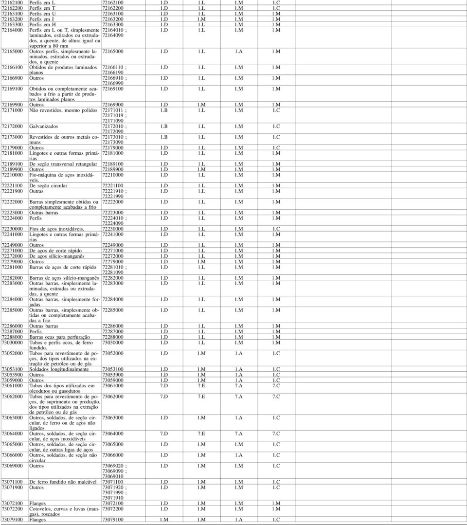 M 72164000 Perfis em L ou T, simplesmente laminados, estirados ou extrudados, a quente, de altura igual ou superior a 80 mm 72165000 Outros perfis, simplesmente laminados, estirados ou extrudados, a