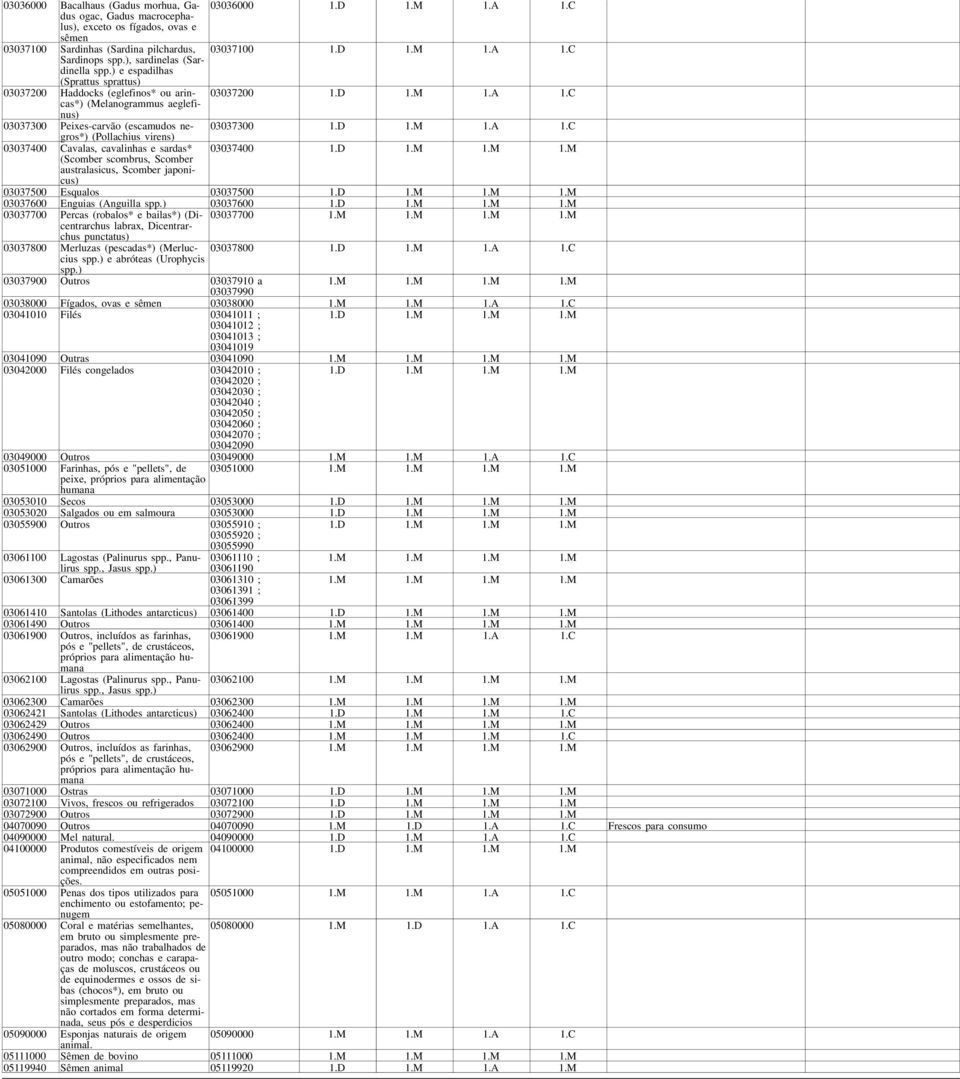 ) e espadilhas (Sprattus sprattus) 03037200 Haddocks (eglefinos* ou arincas*) 03037200 (Melanogrammus aeglefi- nus) 03037300 Peixes-carvão (escamudos negros*) 03037300 (Pollachius virens) 03037400