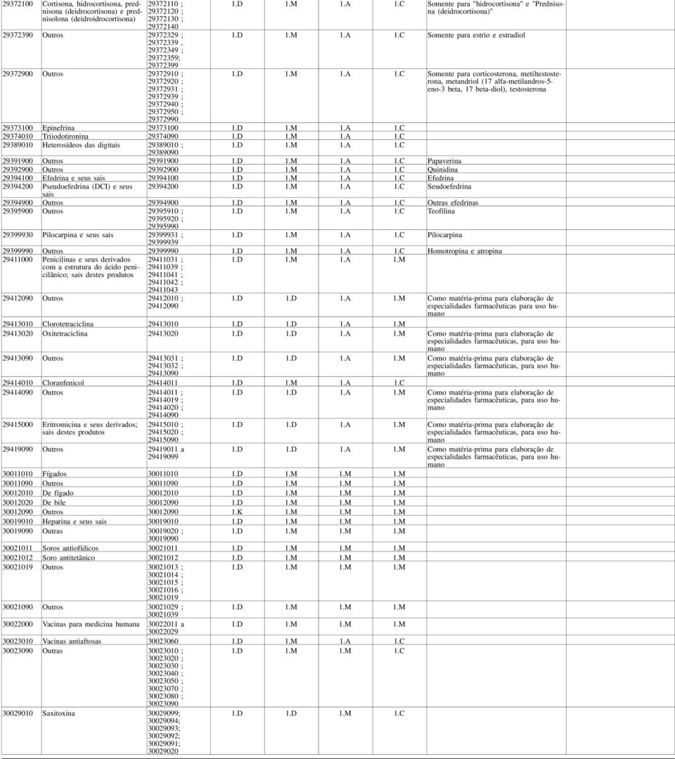 estradiol Somente para corticosterona, metiltestosterona, metandriol (17 alfa-metilandros-5- eno-3 beta, 17 beta-diol), testosterona 29373100 Epinefrina 29373100 29374010 Tr i i o d o t i r o n i n a