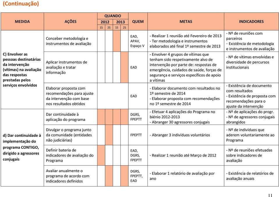 QUANDO 2012 2013 1S 2S 1S 2S QUEM METAS INDICADORES, APAV, Espaço V DGRS, FPEPTT - Realizar 1 reunião até Fevereiro de 2013 - Ter metodologia e instrumentos elaborados até final 1º semestre de 2013 -