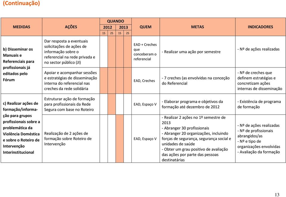 Creches que conceberam o referencial, Creches - Realizar uma ação por semestre - 7 creches (as envolvidas na conceção do Referencial - Nº de ações realizadas - Nº de creches que definem estratégias e