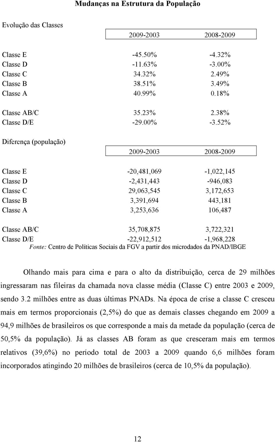 52% Diferença (população) 2009-2003 2008-2009 Classe E -20,481,069-1,022,145 Classe D -2,431,443-946,083 Classe C 29,063,545 3,172,653 Classe B 3,391,694 443,181 Classe A 3,253,636 106,487 Classe