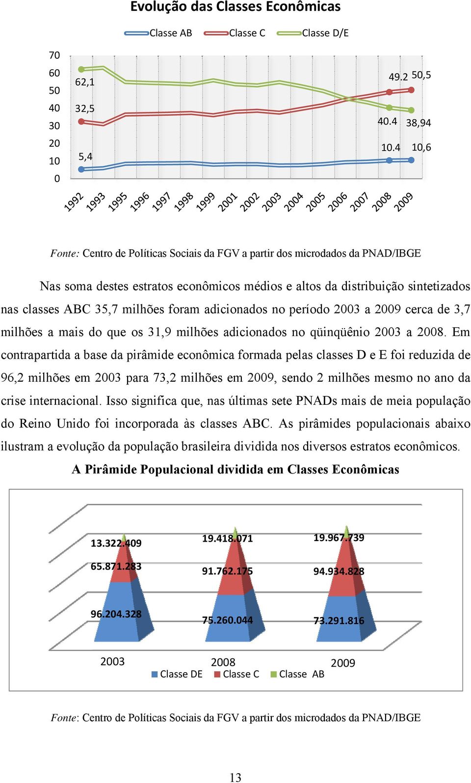 foram adicionados no período 2003 a 2009 cerca de 3,7 milhões a mais do que os 31,9 milhões adicionados no qüinqüênio 2003 a 2008.