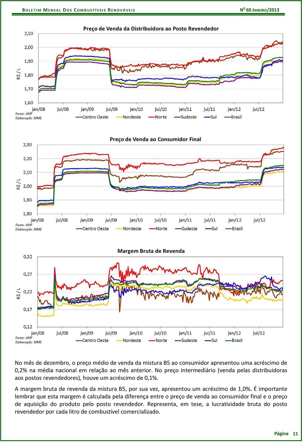A margem bruta de revenda da mistura B5, por sua vez, apresentou um acréscimo de 1,0%.