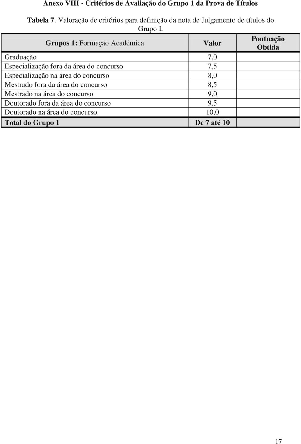 Grupos 1: Formação Acadêmica Valor Pontuação Obtida Graduação 7,0 Especialização fora da área do concurso 7,5