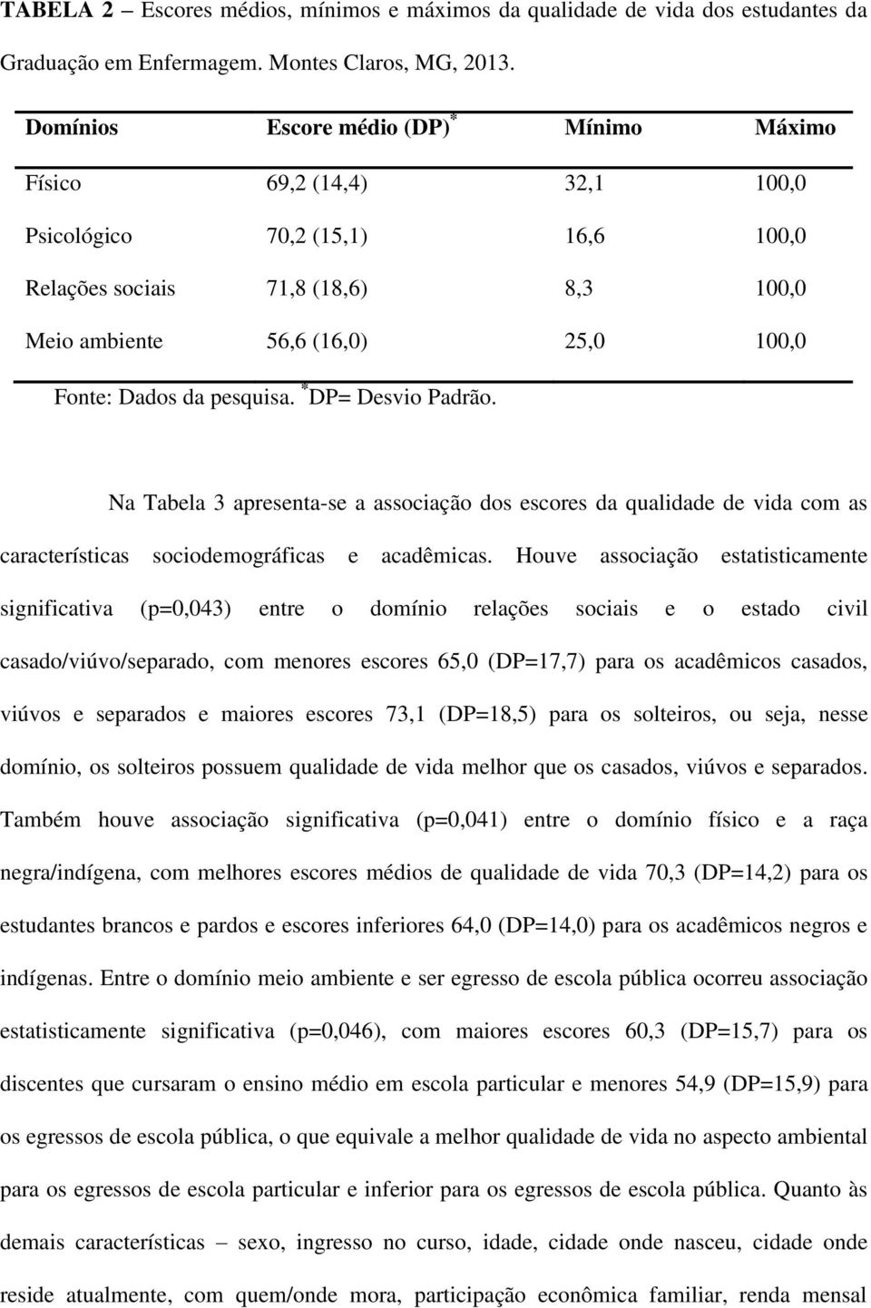 pesquisa. * DP= Desvio Padrão. Na Tabela 3 apresentase a associação dos escores da qualidade de vida com as características sociodemográficas e acadêmicas.