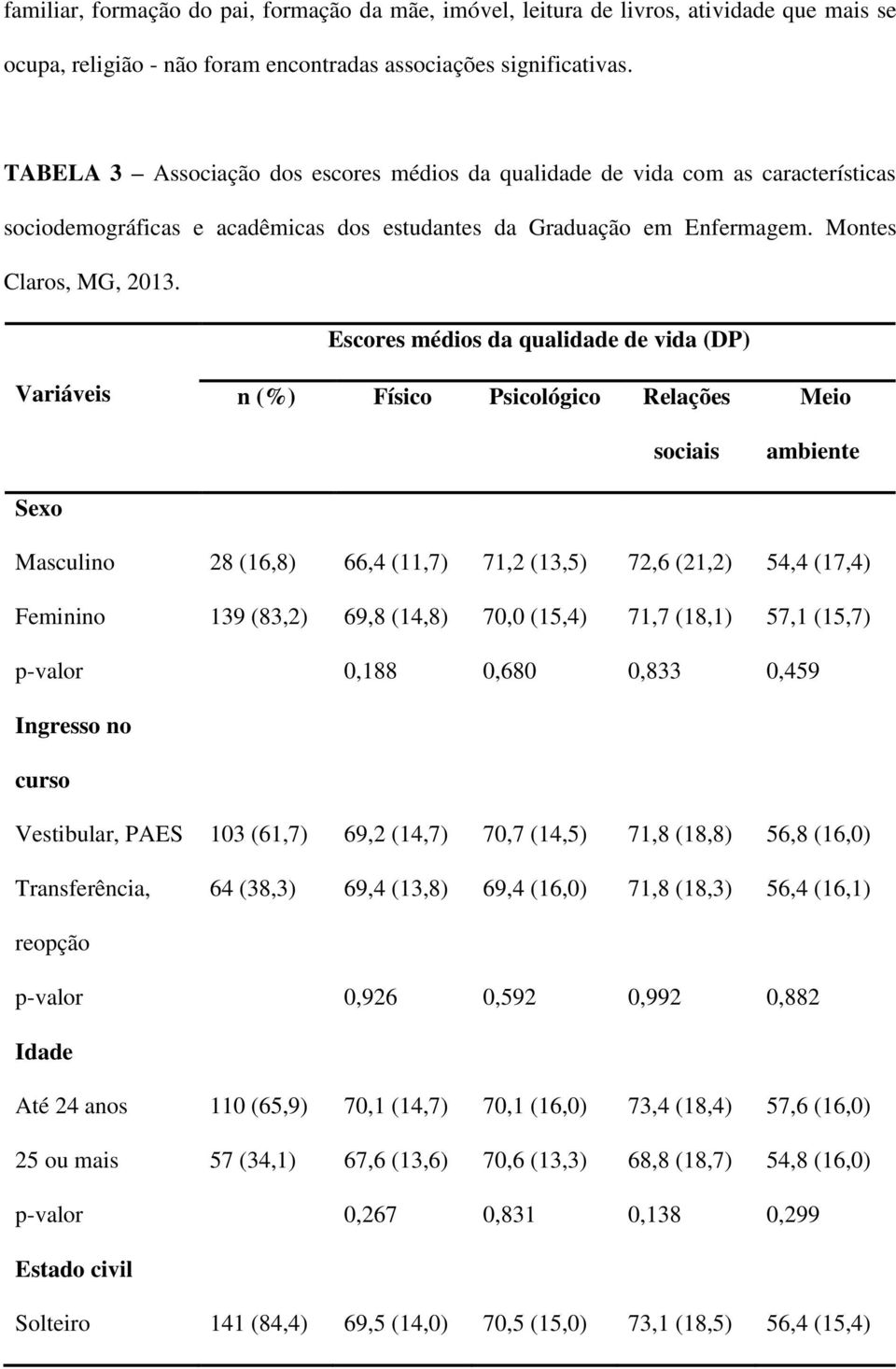 Escores médios da qualidade de vida (DP) Variáveis Sexo n (%) Físico Psicológico Relações sociais Meio ambiente Masculino 28 (16,8) 66,4 (11,7) 71,2 (13,5) 72,6 (21,2) 54,4 (17,4) Feminino 139 (83,2)