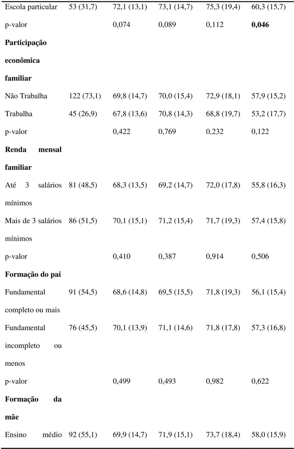 (16,3) mínimos Mais de 3 salários 86 (51,5) 70,1 (15,1) 71,2 (15,4) 71,7 (19,3) 57,4 (15,8) mínimos pvalor 0,410 0,387 0,914 0,506 Formação do pai Fundamental 91 (54,5) 68,6 (14,8) 69,5 (15,5) 71,8